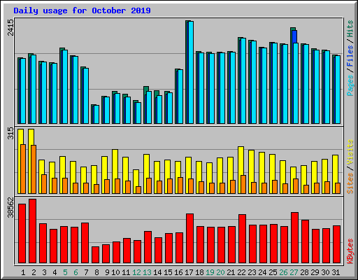 Daily usage for October 2019