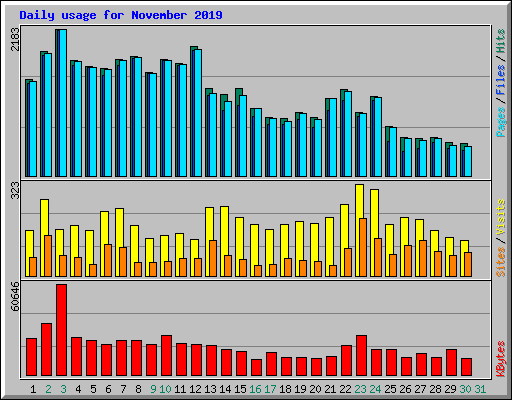 Daily usage for November 2019