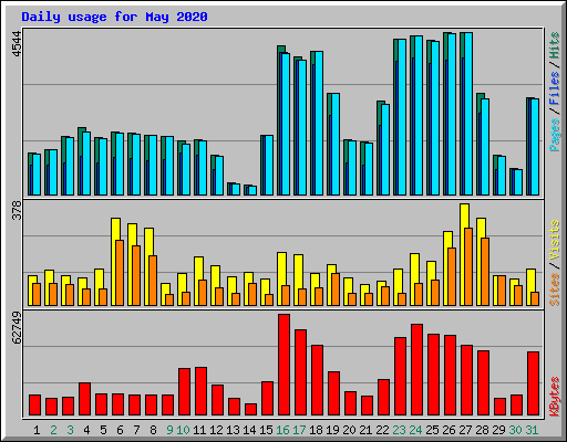 Daily usage for May 2020