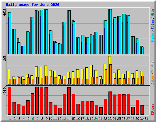 Daily usage for June 2020