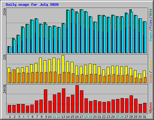 Daily usage for July 2020