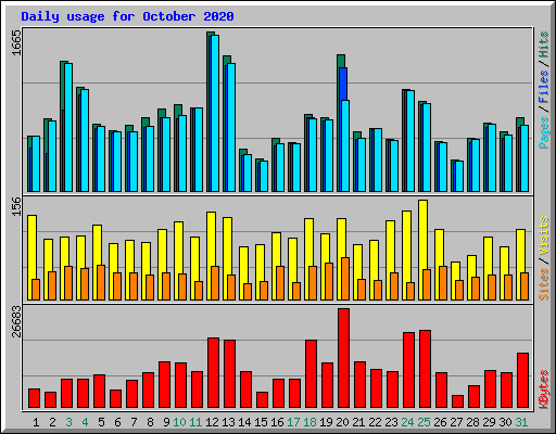 Daily usage for October 2020
