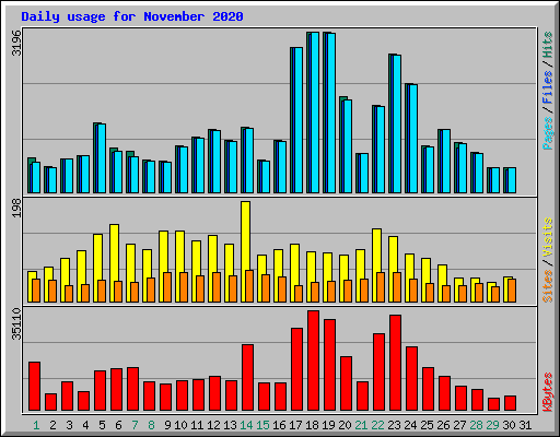 Daily usage for November 2020