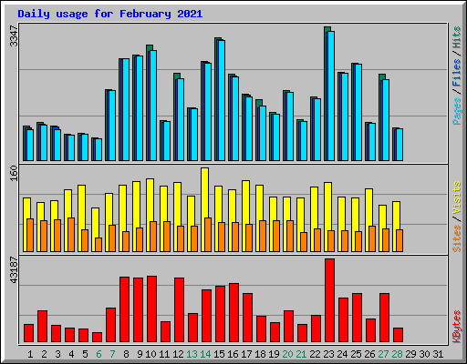 Daily usage for February 2021