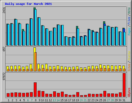 Daily usage for March 2021