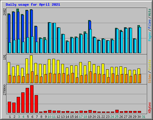 Daily usage for April 2021