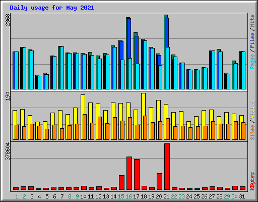 Daily usage for May 2021