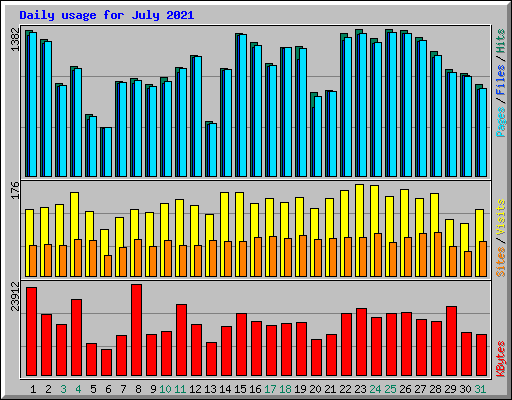 Daily usage for July 2021