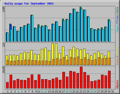 Daily usage for September 2021