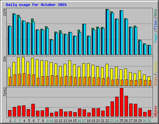 Daily usage for October 2021