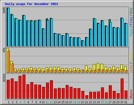 Daily usage for December 2021