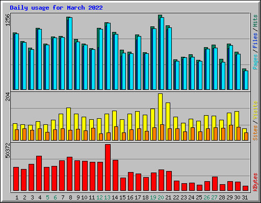 Daily usage for March 2022
