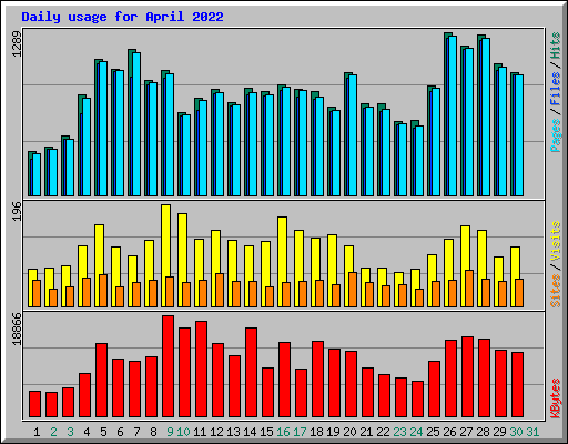Daily usage for April 2022