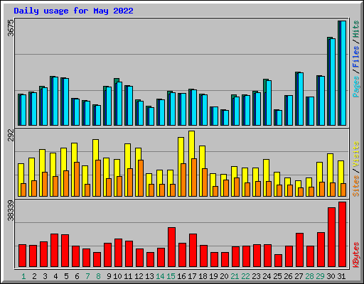 Daily usage for May 2022