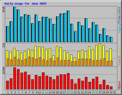 Daily usage for June 2022