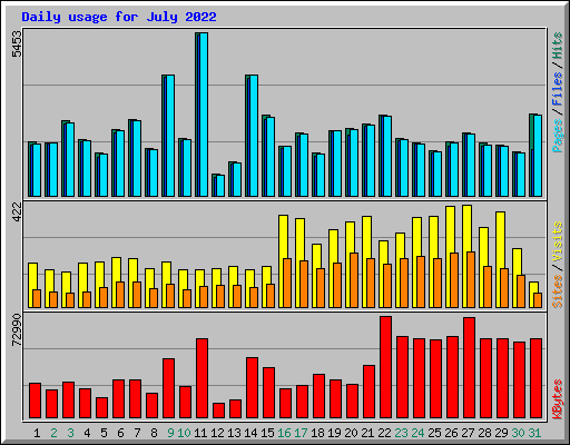 Daily usage for July 2022