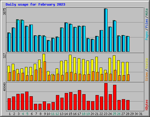 Daily usage for February 2023
