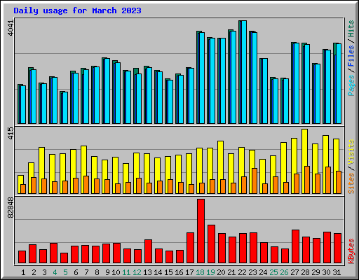 Daily usage for March 2023