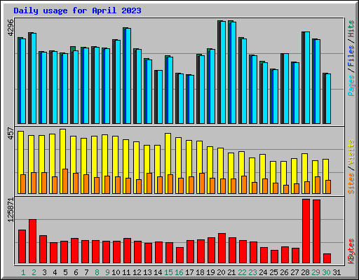 Daily usage for April 2023