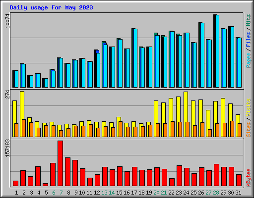 Daily usage for May 2023