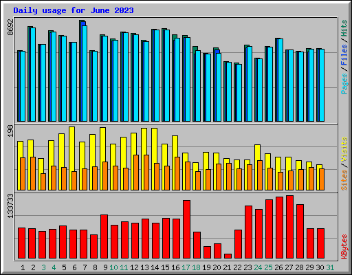 Daily usage for June 2023
