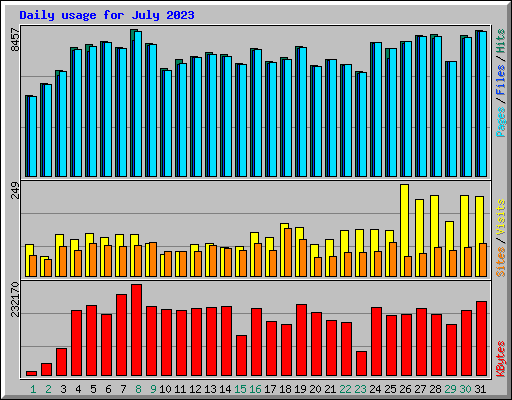 Daily usage for July 2023