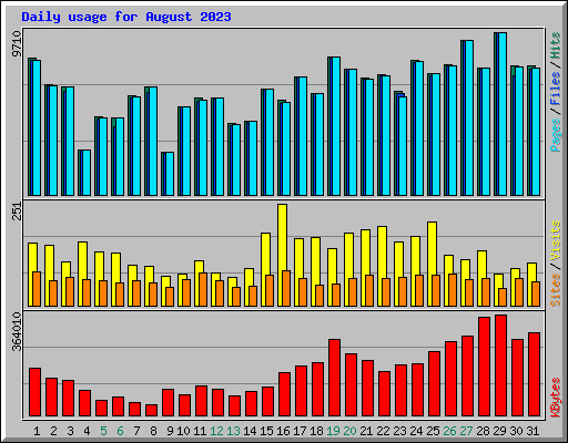 Daily usage for August 2023
