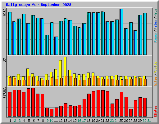 Daily usage for September 2023