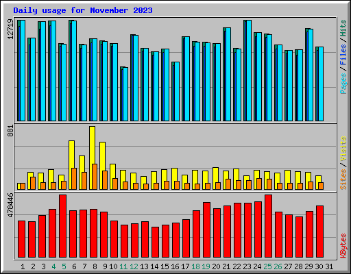 Daily usage for November 2023