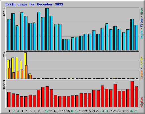 Daily usage for December 2023