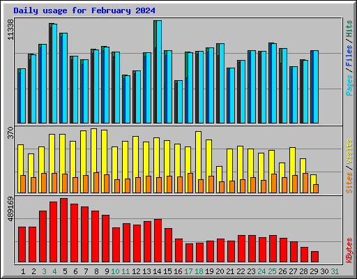 Daily usage for February 2024