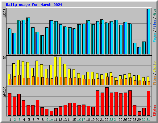 Daily usage for March 2024