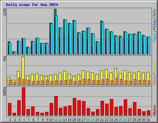 Daily usage for May 2024