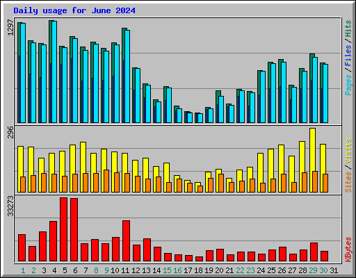 Daily usage for June 2024