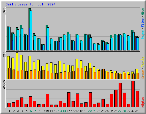 Daily usage for July 2024