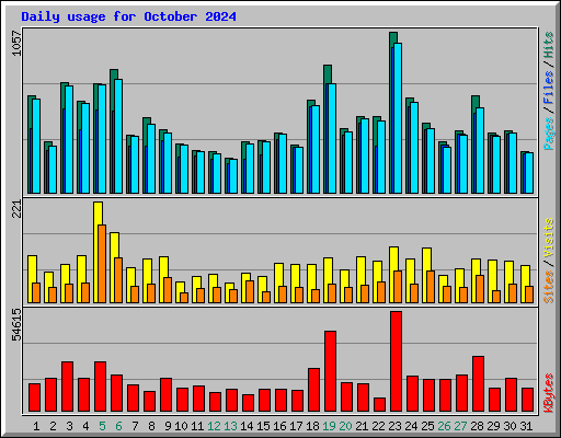 Daily usage for October 2024