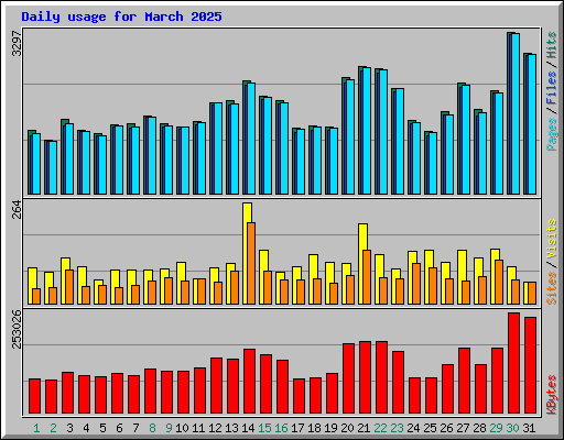 Daily usage for March 2025