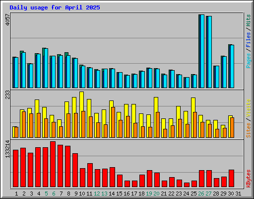 Daily usage for April 2025