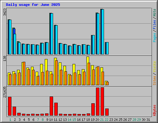Daily usage for June 2025
