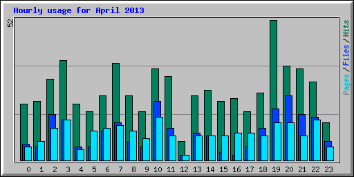 Hourly usage for April 2013