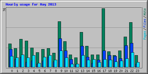 Hourly usage for May 2013