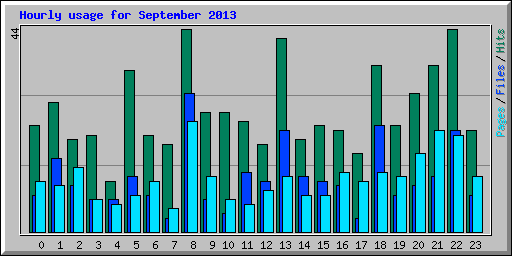 Hourly usage for September 2013