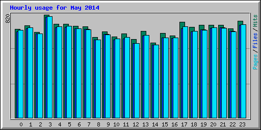 Hourly usage for May 2014