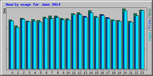 Hourly usage for June 2014