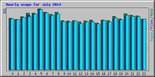 Hourly usage for July 2014