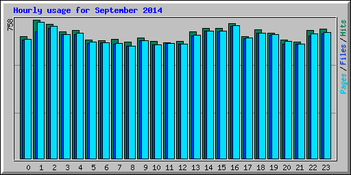 Hourly usage for September 2014