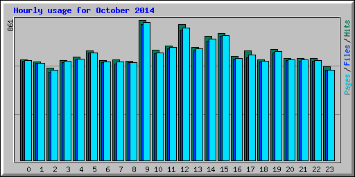 Hourly usage for October 2014