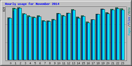 Hourly usage for November 2014