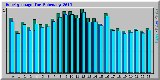 Hourly usage for February 2015