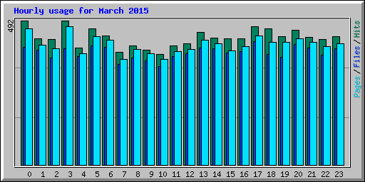 Hourly usage for March 2015